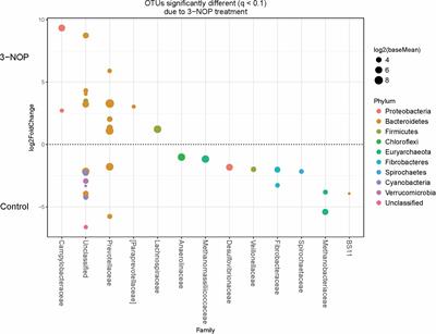 3-NOP vs. Halogenated Compound: Methane Production, Ruminal Fermentation and Microbial Community Response in Forage Fed Cattle